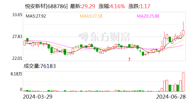 悦安新材：车载电感中的一体成型电感占比正在提拔
 时时快讯