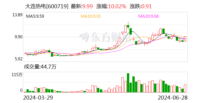 大连热电：公司主板重组上市业务已中断
考核
 时时快讯