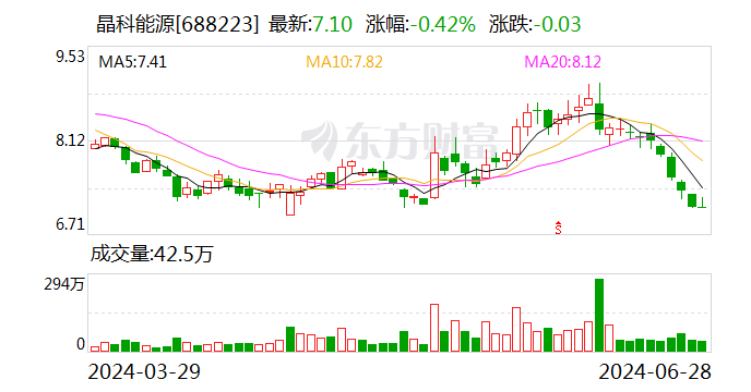 晶科能源预计7月份整体开工率维持在行业较高水平 晶科能源预计7月份团体
开工率维持在行业较高程度
 时时快讯