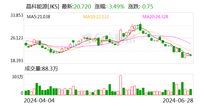 晶科能源预计7月份整体开工率维持在行业较高水平 晶科能源预计7月份团体
开工率维持在行业较高程度
 时时快讯