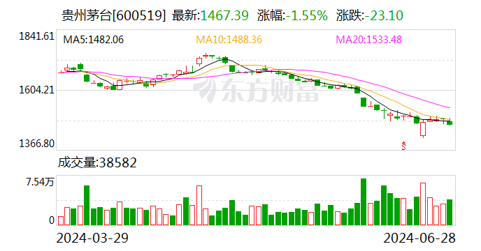 贵州茅台：茅台酒的根本
属性没有变 根本
需求面也没有变 时时快讯