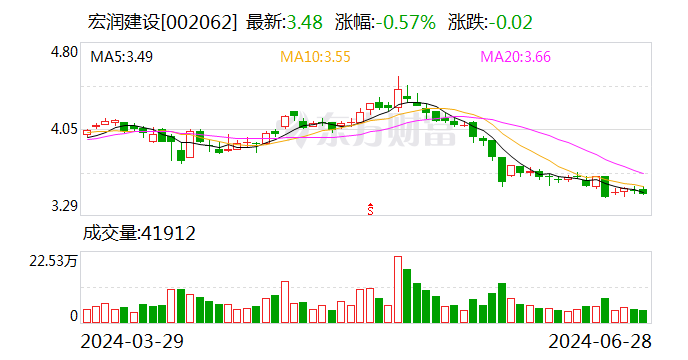 宏润建立：中标1.42亿元工程项目 时时快讯
