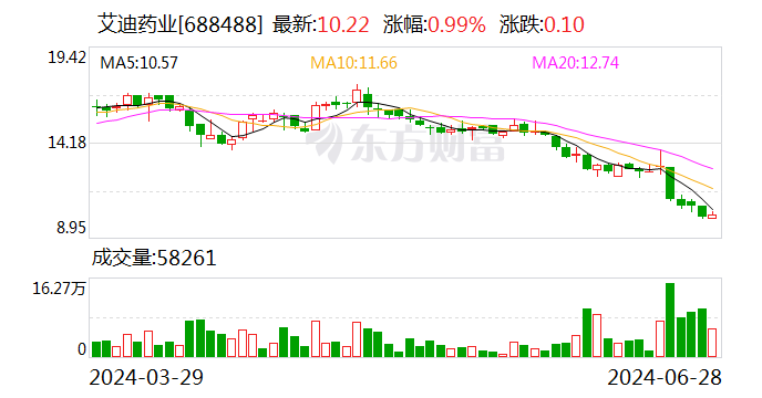 艾迪药业再度收购南大药业 溢价逾三倍却无业绩承诺 艾迪药业再度收购南大药业 溢价逾三倍却无业绩答应 时时快讯