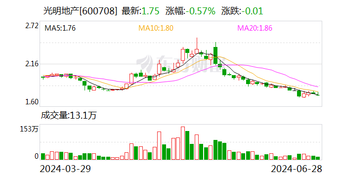 光明地产近3亿出售分公司
股权 关联方溢价135%接盘 时时快讯