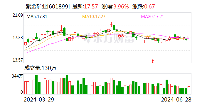 紫金矿业找矿增储获得突破 铜金属价格上涨刺激上游开发 紫金矿业找矿增储得到
突破 铜金属代价
上涨刺激上游开辟
 时时快讯