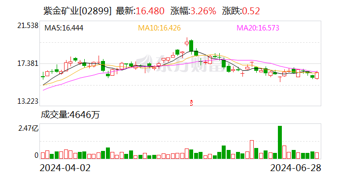 紫金矿业找矿增储获得突破 铜金属价格上涨刺激上游开发 紫金矿业找矿增储得到
突破 铜金属代价
上涨刺激上游开辟
 时时快讯