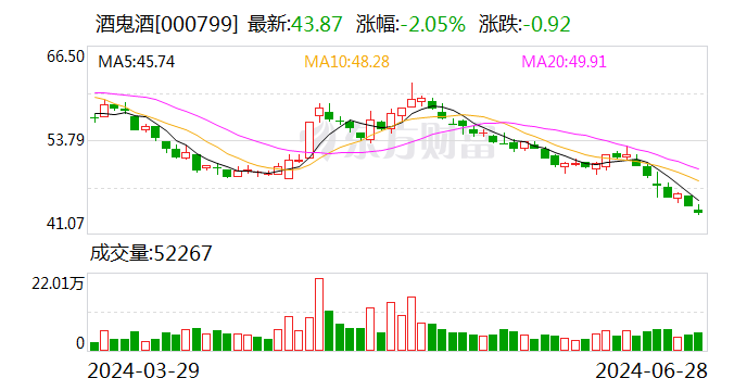 酒鬼酒：副总司理王哲辞职 时时快讯