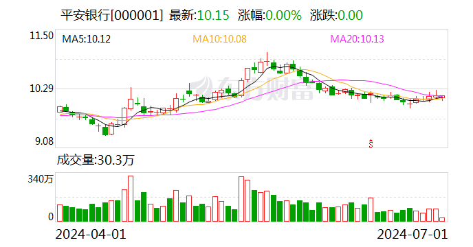 金融监管总局批复！平安银行获批发行800亿元资本债 金融羁系
总局批复！安全
银行获批发行800亿元资源
债 时时快讯