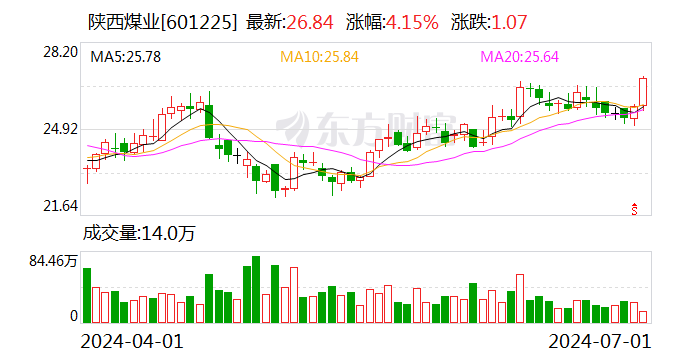 煤炭板块震荡走强 陕西煤业涨逾4%创汗青
新高 时时快讯
