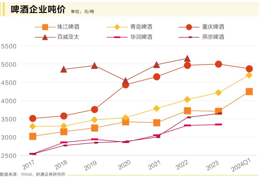 旺季催化下，啤酒产业升级“天花板”在哪里？ 旺季催化下，啤酒财产
升级“天花板”在那边？ 时时快讯