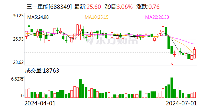 三一重能：累计回购约1152万股 时时快讯