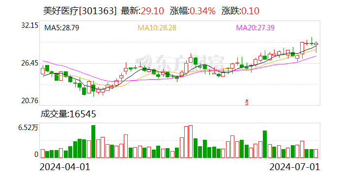 精美医疗：累计回购股份1804951股 时时快讯