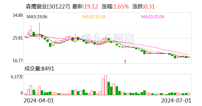 森鹰窗业：累计回购约292万股 时时快讯