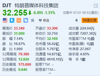 特朗普媒体科技团体
一度跌超5% 美国2024年总统推举
首场电视辩说
上周举行 时时快讯