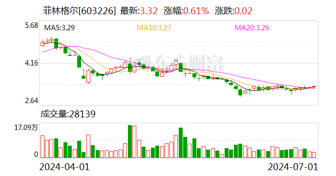 菲林格尔：近三个月累计收到当局补贴金额约93.17万元 时时快讯