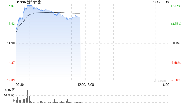 内险股早盘全线走高 新华保险及中国太均匀
涨逾6% 时时快讯