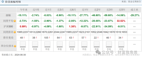 东吴基金毛可君旗下基金近3年亏60%，押注恒瑞医药致最大回撤57% 东吴基金毛可君旗下基金近3年亏60%，押注恒瑞医药致最大回撤57% 时时快讯