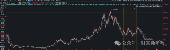 东吴基金毛可君旗下基金近3年亏60%，押注恒瑞医药致最大回撤57% 东吴基金毛可君旗下基金近3年亏60%，押注恒瑞医药致最大回撤57% 时时快讯