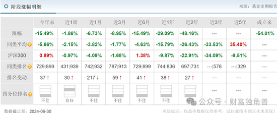 东吴基金毛可君旗下基金近3年亏60%，押注恒瑞医药致最大回撤57% 东吴基金毛可君旗下基金近3年亏60%，押注恒瑞医药致最大回撤57% 时时快讯