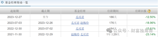 东吴基金毛可君旗下基金近3年亏60%，押注恒瑞医药致最大回撤57% 东吴基金毛可君旗下基金近3年亏60%，押注恒瑞医药致最大回撤57% 时时快讯