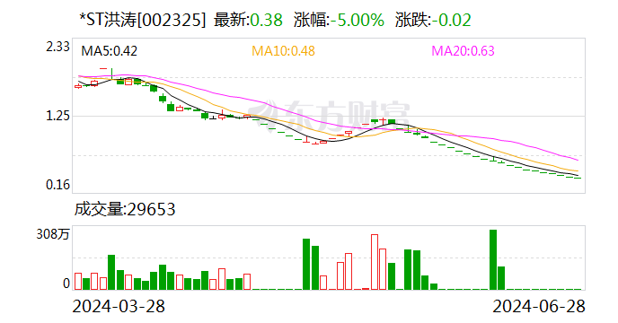 *ST洪涛：厚交
所拟决定停止
公司股票上市买卖
业务
 时时快讯