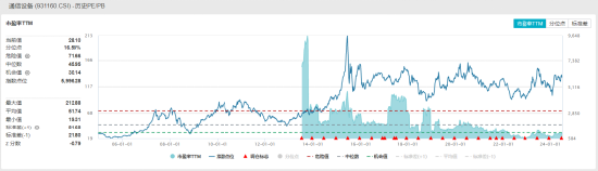 ETF日报：通信设备指数当前的市盈率为28.10x，位于上市以来16.58%分位，可关注通信ETF ETF日报：通讯装备指数当前的市盈率为28.10x，位于上市以来16.58%分位，可关注通讯ETF 时时快讯