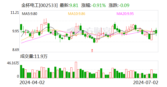 金杯电工：中标2.13亿元大截面铜电缆集中采购项目 金杯电工：中标2.13亿元大截面铜电缆会合采购项目 时时快讯