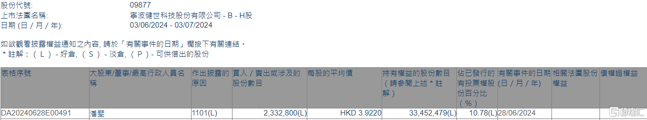 健世科技-B(09877.HK)获实行
董事潘斐增持233.28万股 时时快讯
