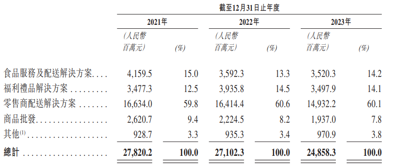 麦德龙供应链IPO：超60%收入依靠
物美团体账上仅余5亿元活动
比率0.7、市场份额仅为0.2% 麦德龙供应链IPO：超60%收入依靠
物美团体账上仅余5亿元活动
比率0.7、市场份额仅为0.2% 时时快讯