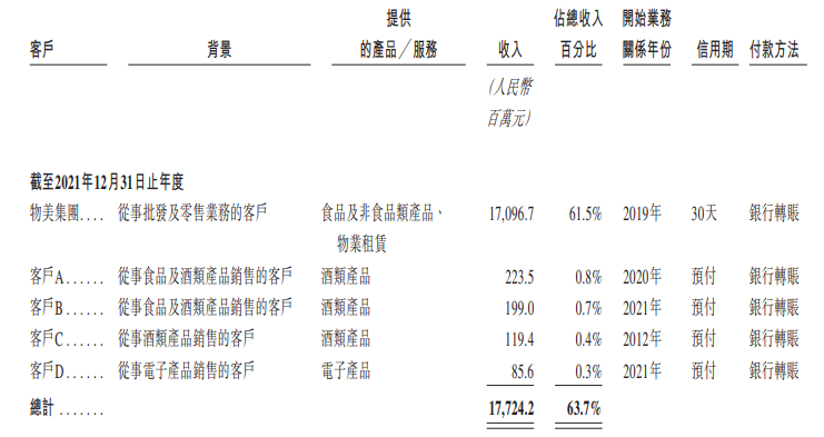 麦德龙供应链IPO：超60%收入依靠
物美团体账上仅余5亿元活动
比率0.7、市场份额仅为0.2% 麦德龙供应链IPO：超60%收入依靠
物美团体账上仅余5亿元活动
比率0.7、市场份额仅为0.2% 时时快讯