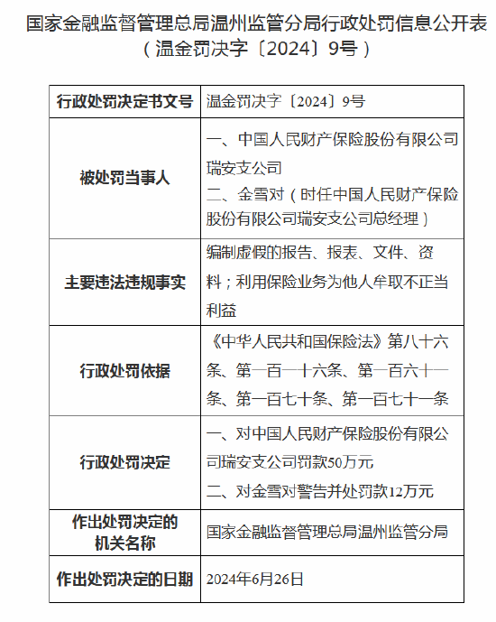 人保财险瑞安支公司被罚50万元：因利用保险业务为他人牟取不合法
长处
等 时时快讯