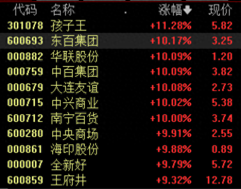 零售板块连续走强，10余股涨停，机构发起
关注两条主线 时时快讯