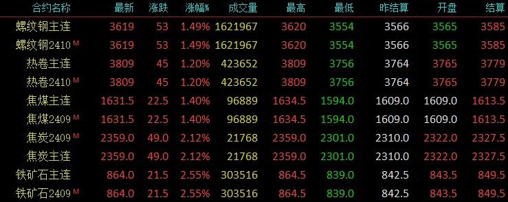 钢价，涨爆了！期螺冲破3600！期卷涨到3800！钢坯涨40！ 钢价，涨爆了！期螺突破
3600！期卷涨到3800！钢坯涨40！ 时时快讯