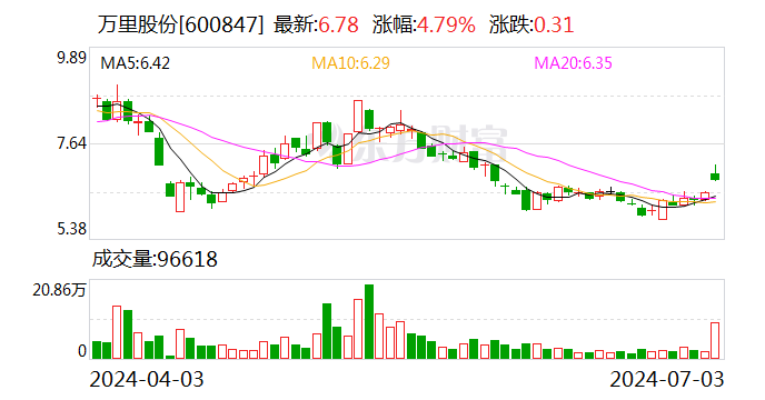 万里股份：实控人拟要约收购公司20%股份 时时快讯