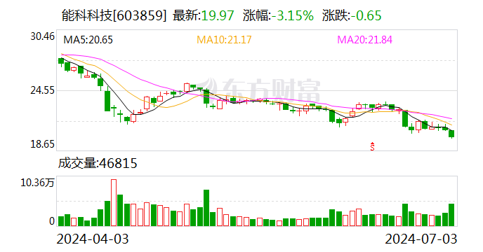 能科科技：回购股份45.54万股 时时快讯