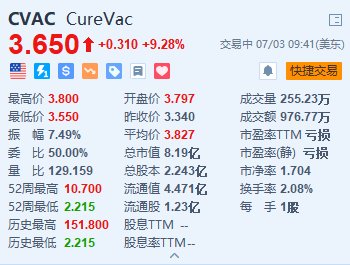 Curevac涨超9% 与葛兰素史克扩大mRNA疫苗相助协议 时时快讯