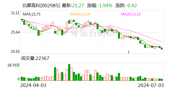 北摩高科：已有贸易
卫星、无人机配套等检测项目落地 时时快讯