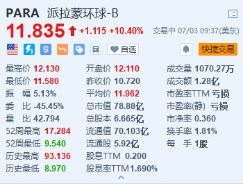 派拉蒙环球涨超10.4% 与Skydance的买卖
业务
料将在周末前完成 时时快讯
