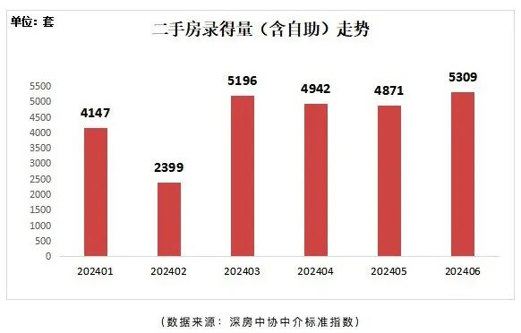 创近40个月新高！深圳楼市重要信号 创近40个月新高！深圳楼市紧张信号 时时快讯