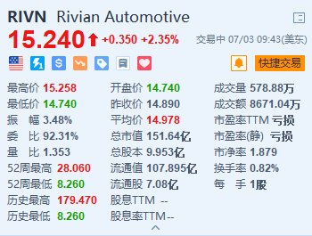 Rivian涨2.35% 否认与大众相助生产汽车的筹划
 时时快讯