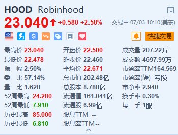 Robinhood涨超2.5% 或考虑在美国和欧洲推出加密货币期货 Robinhood涨超2.5% 或思量
在美国和欧洲推出加密货币期货 时时快讯