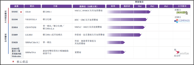 科望医药IPO：核心产物
刚完成Ⅰ期临床ORR低至11.1% 资不抵债累亏近30亿估值4年30倍 时时快讯