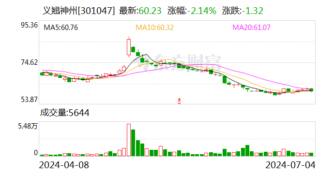 义翘神州：累计回购股份2620628股 时时快讯