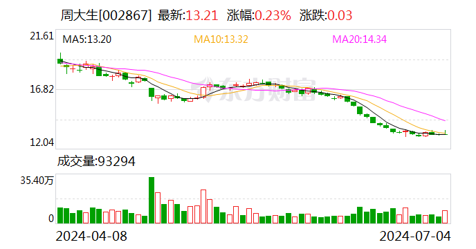 周大生：担当
17位投资者调研 时时快讯