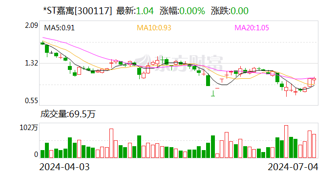 *ST嘉寓：再次延期至7月10日前复兴年报问询函 时时快讯