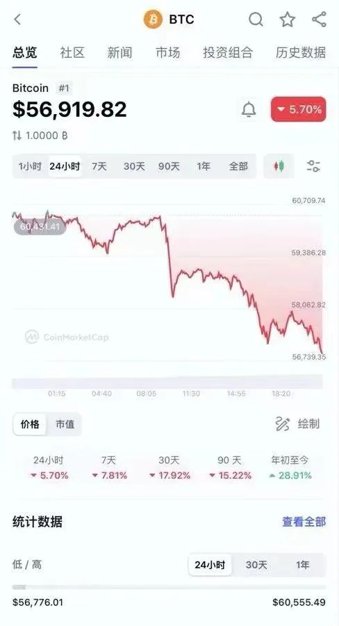 突然闪崩！逾13万人爆仓，一日蒸发超5000亿元 忽然
闪崩！逾13万人爆仓，一日蒸发超5000亿元 时时快讯