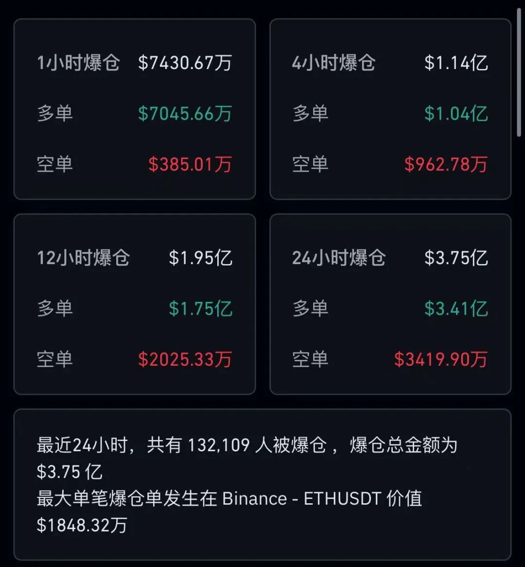 突然闪崩！逾13万人爆仓，一日蒸发超5000亿元 忽然
闪崩！逾13万人爆仓，一日蒸发超5000亿元 时时快讯