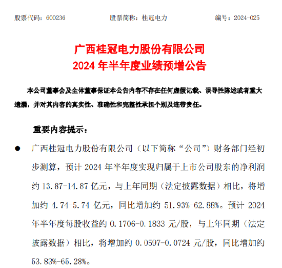 水电行业火爆！长江电力、华能水电上半年发电量两位数增长，桂冠电力净利润预增超50% 水电行业火爆！长江电力、华能水电上半年发电量两位数增长，桂冠电力净利润预增超50% 时时快讯
