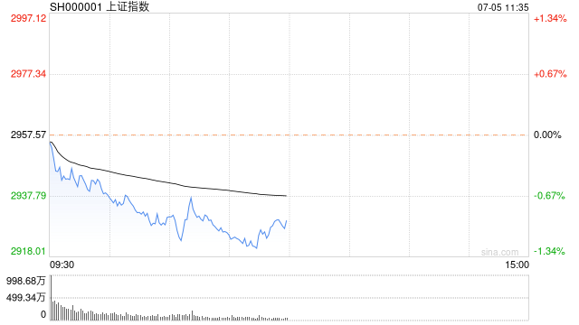 午评：沪指半日跌近1% 传媒、软件板块强势 时时快讯