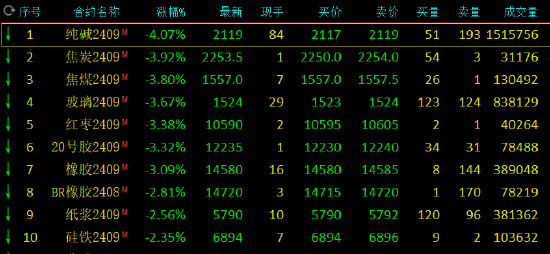收评：纯碱跌超4% 焦煤焦炭等跌近4% 收评：纯碱跌超4% 焦煤焦炭等跌近4% 时时快讯